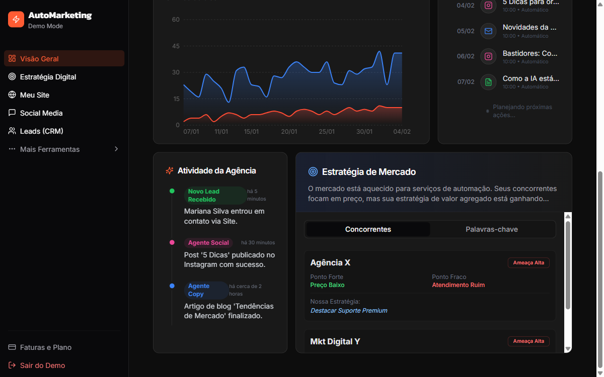 Grafico de crescimento e feed de atividades da IA